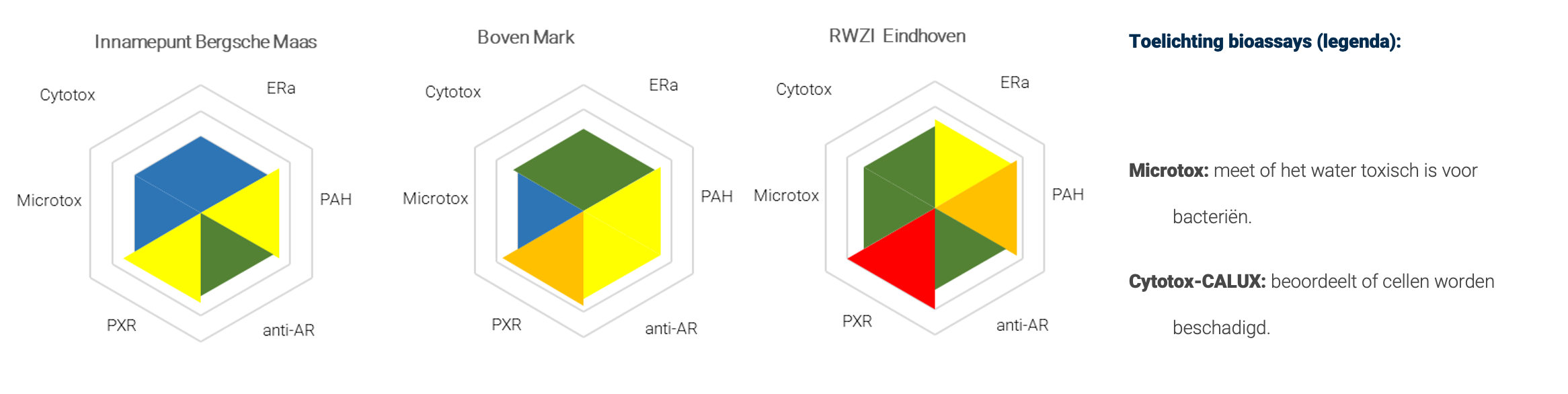 Bioassays
